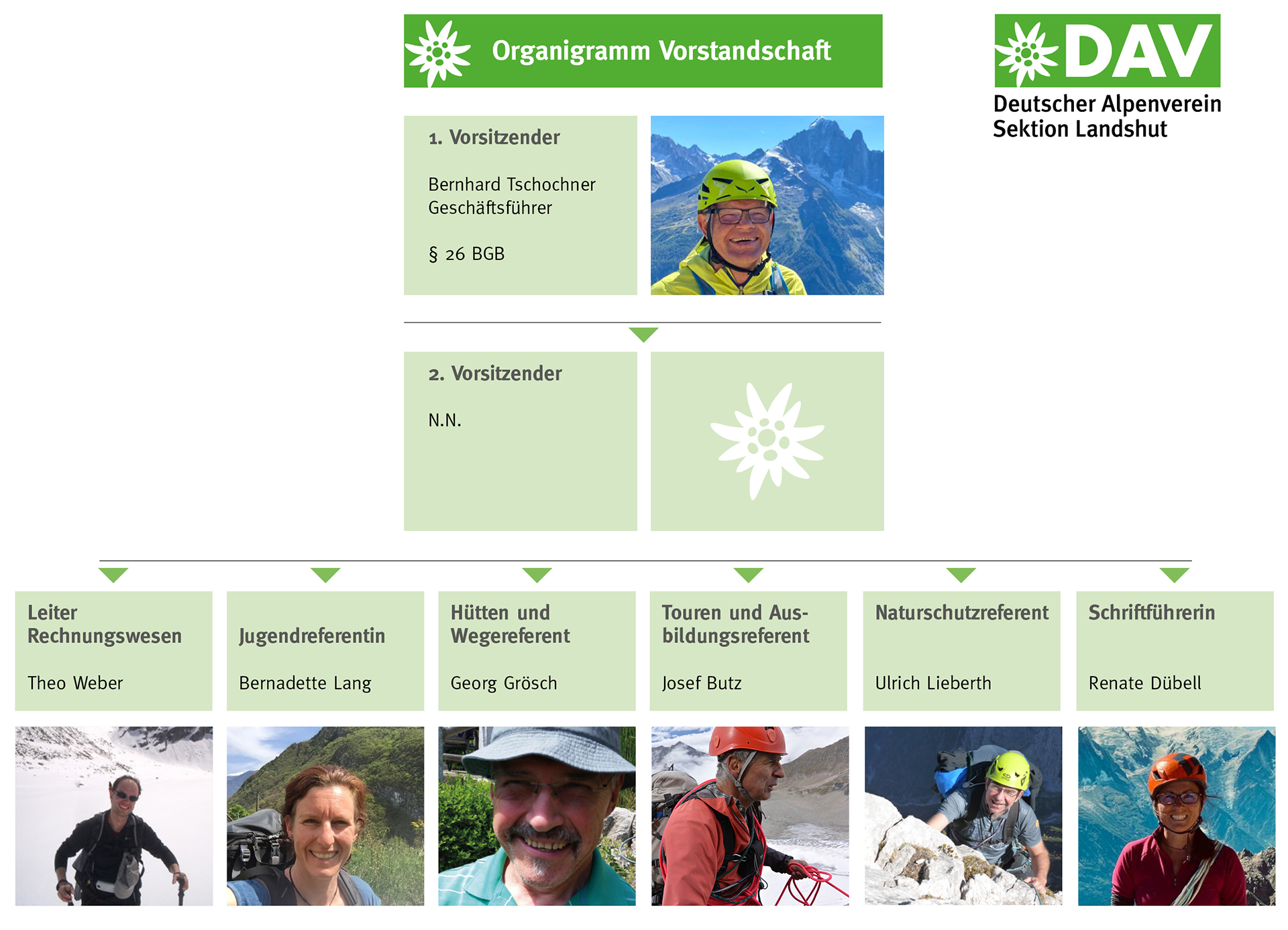DAV_Organigramm_04 DAV Organigramm