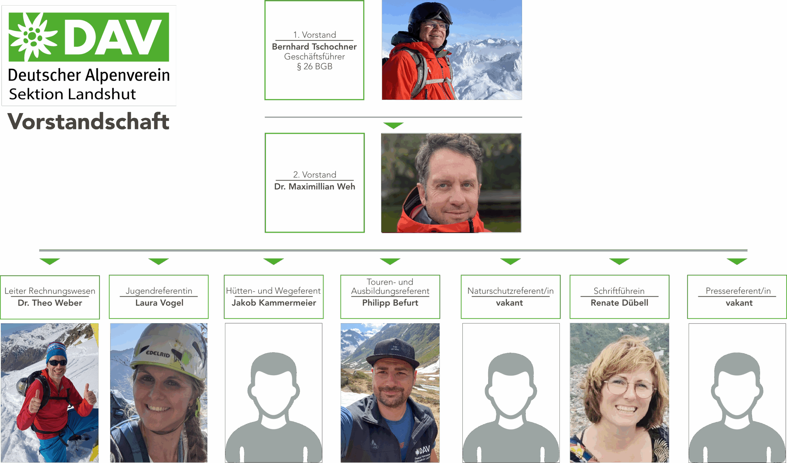 DAV Organigramm